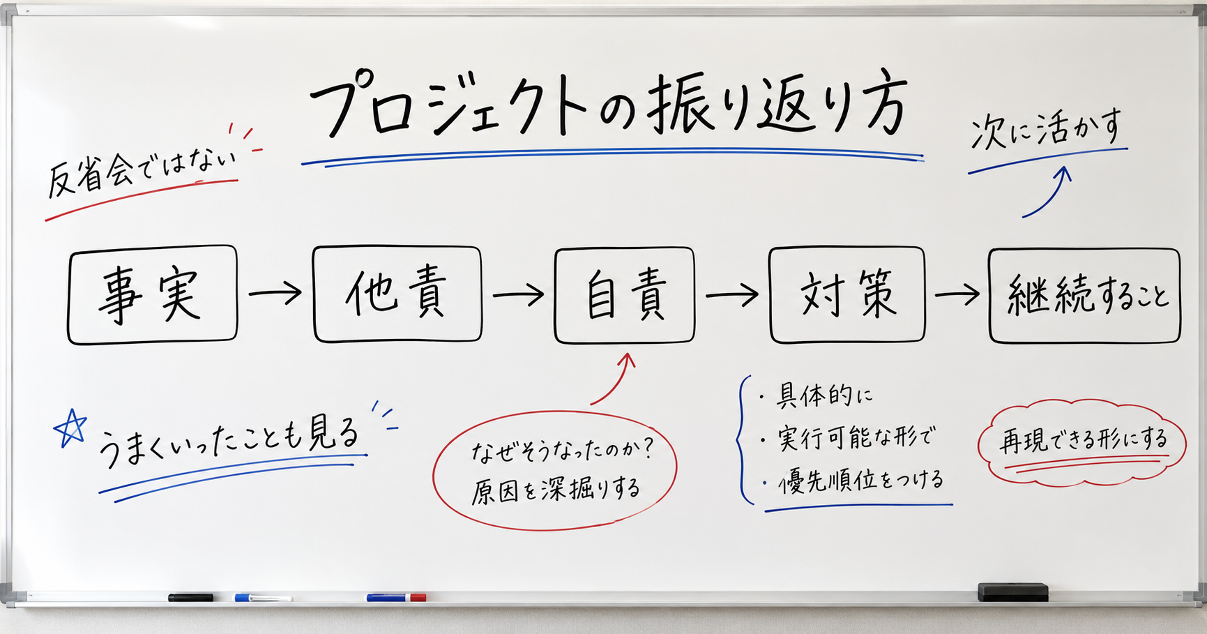 プロジェクトの振り返り方をホワイトボードに手書きで整理したアイキャッチ画像
